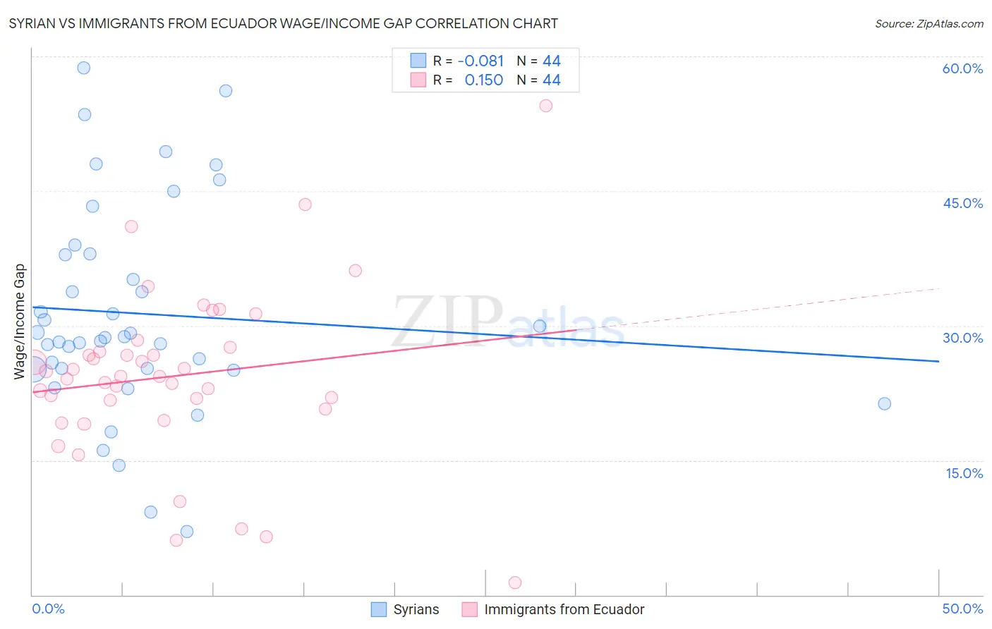 Syrian vs Immigrants from Ecuador Wage/Income Gap