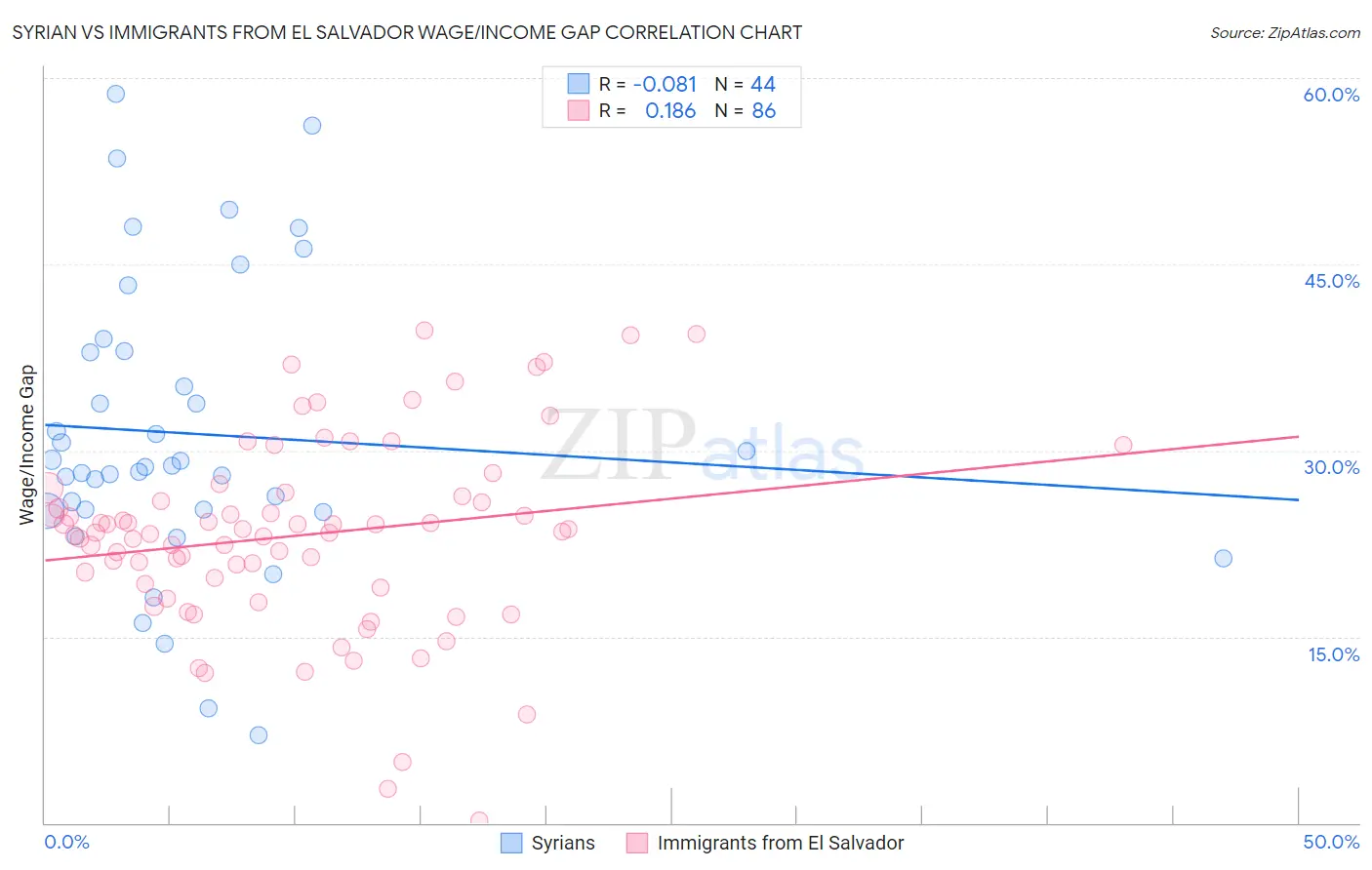 Syrian vs Immigrants from El Salvador Wage/Income Gap