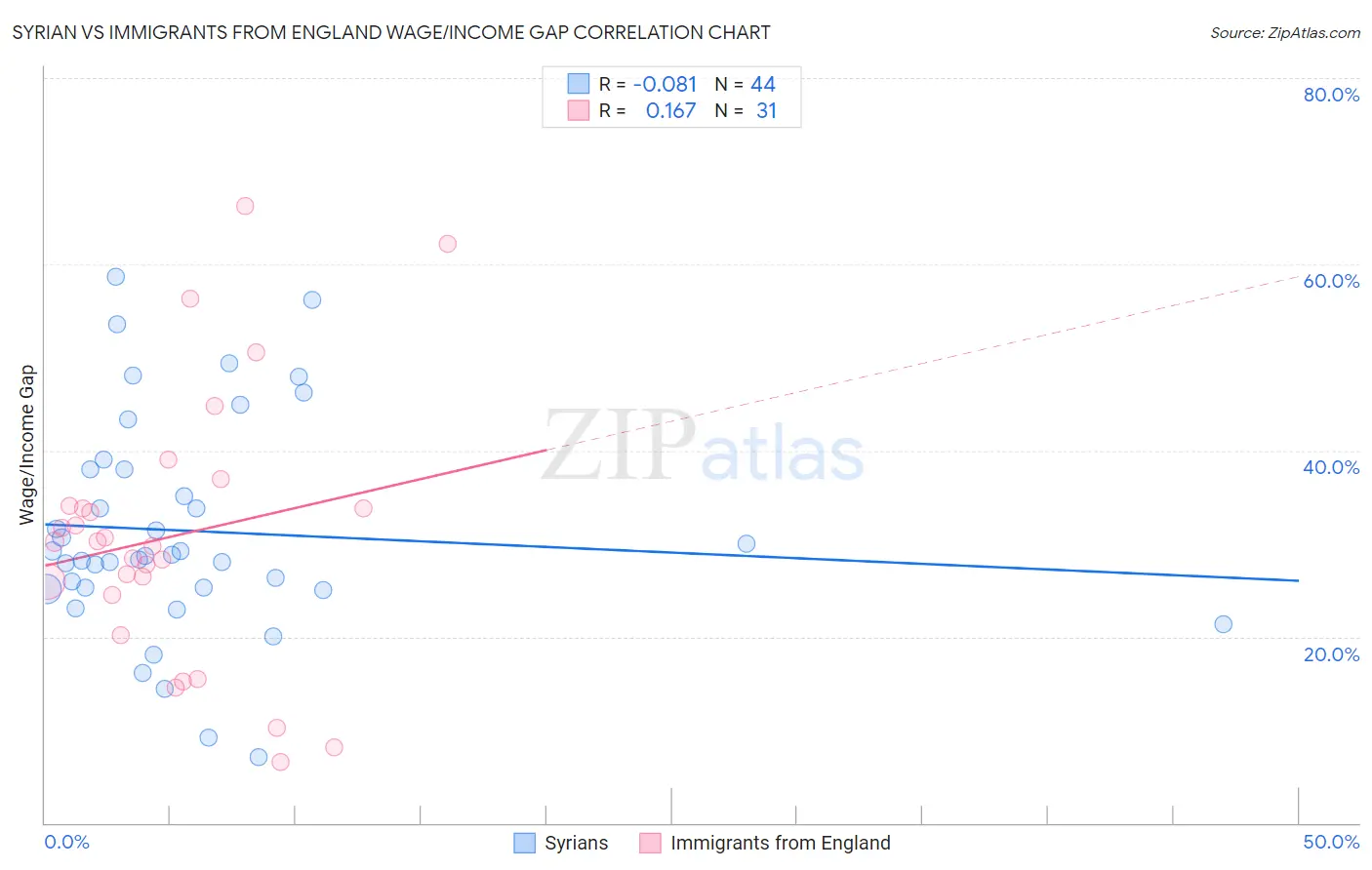 Syrian vs Immigrants from England Wage/Income Gap