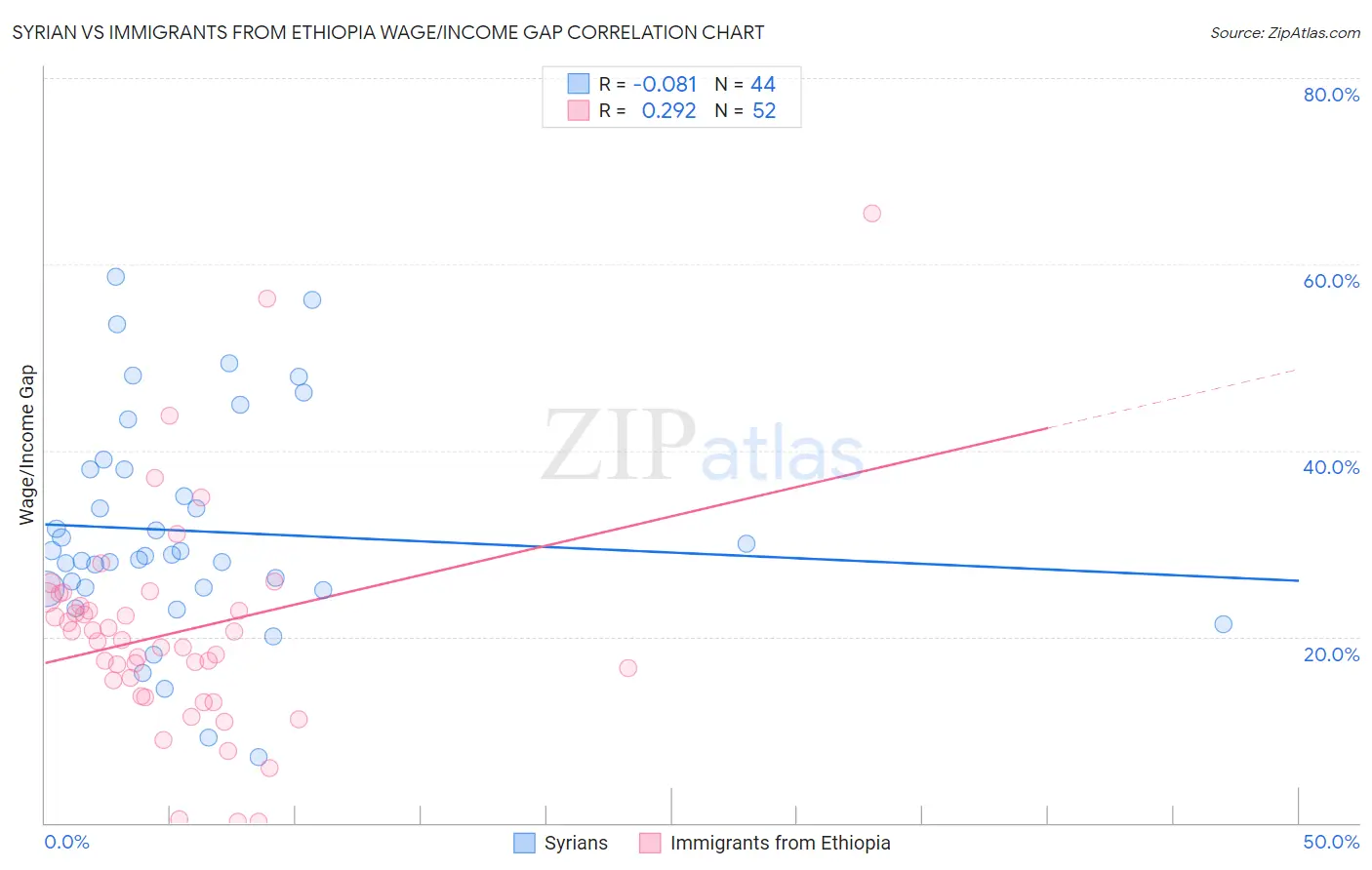 Syrian vs Immigrants from Ethiopia Wage/Income Gap