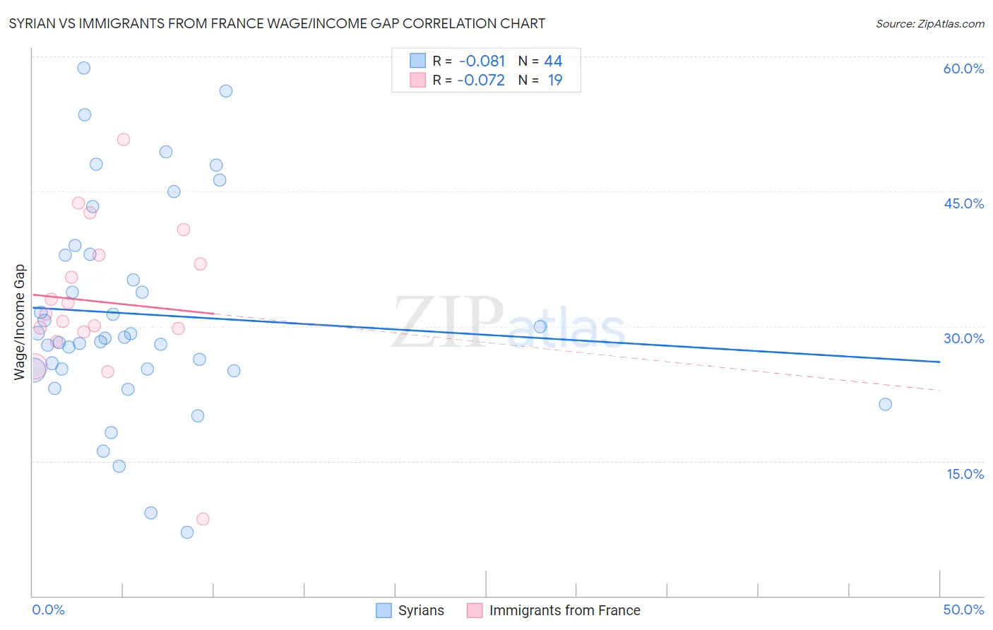 Syrian vs Immigrants from France Wage/Income Gap