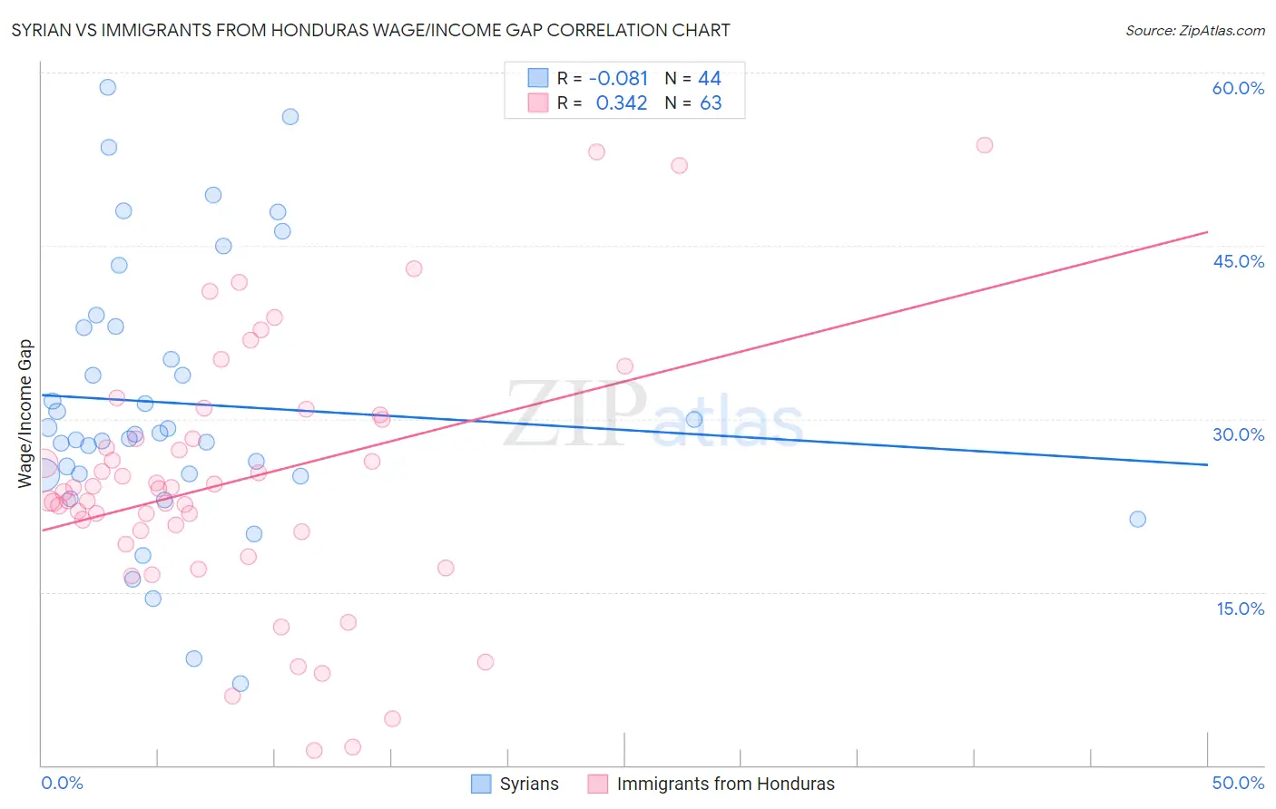 Syrian vs Immigrants from Honduras Wage/Income Gap