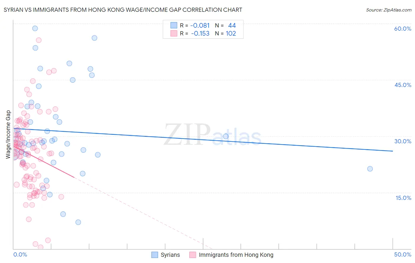 Syrian vs Immigrants from Hong Kong Wage/Income Gap