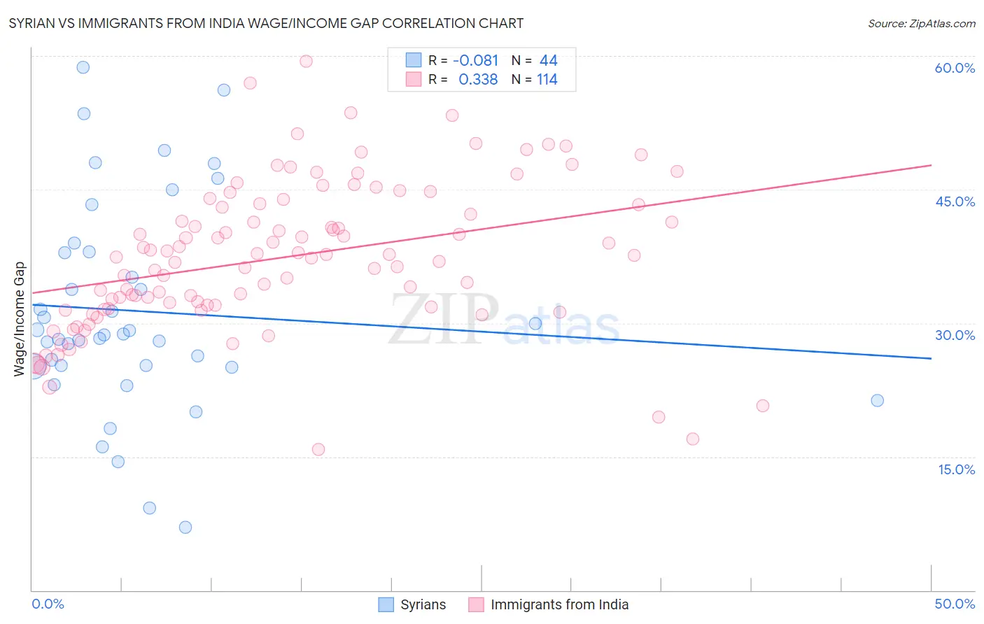 Syrian vs Immigrants from India Wage/Income Gap