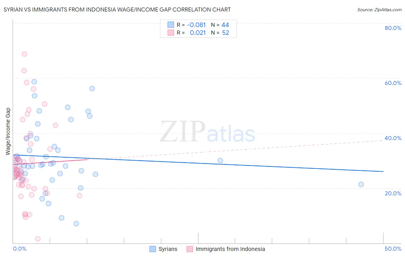 Syrian vs Immigrants from Indonesia Wage/Income Gap