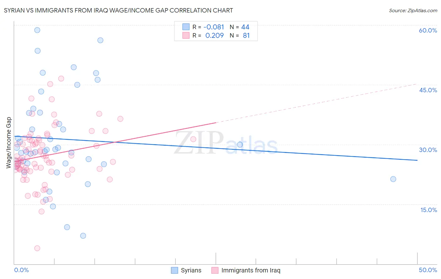 Syrian vs Immigrants from Iraq Wage/Income Gap