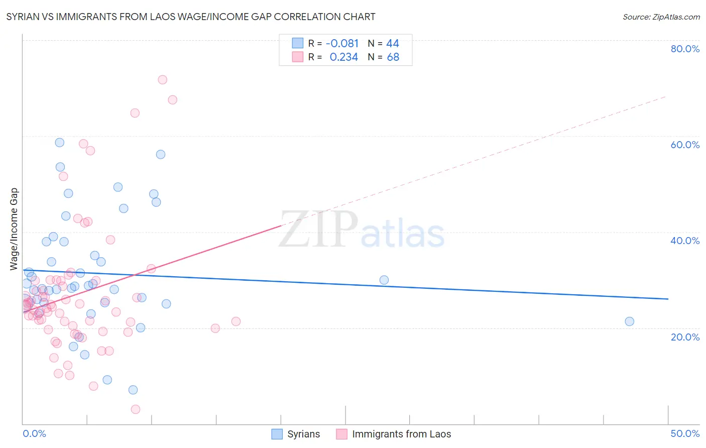 Syrian vs Immigrants from Laos Wage/Income Gap