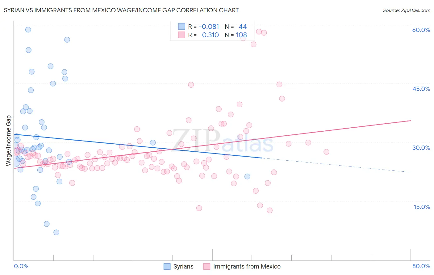 Syrian vs Immigrants from Mexico Wage/Income Gap