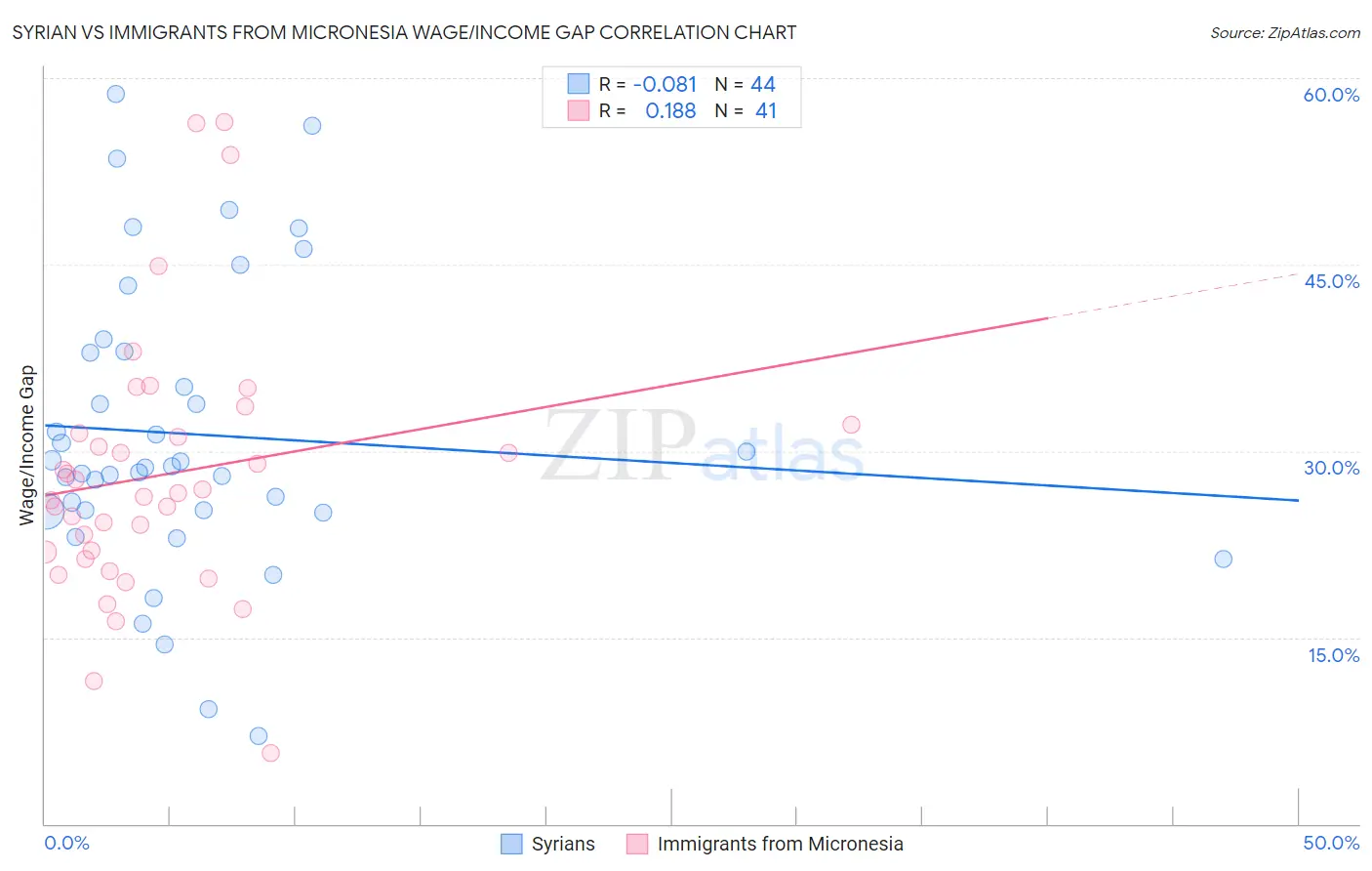 Syrian vs Immigrants from Micronesia Wage/Income Gap