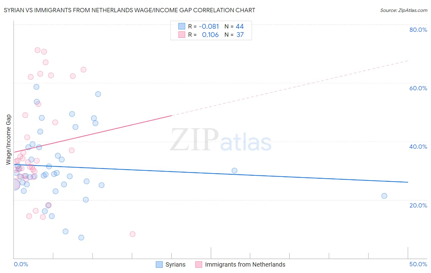 Syrian vs Immigrants from Netherlands Wage/Income Gap