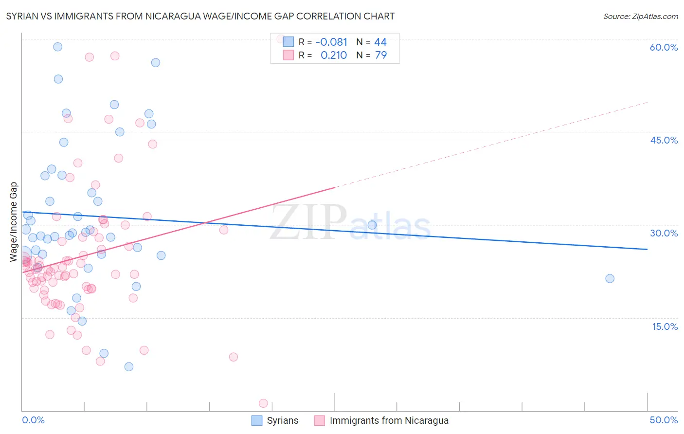 Syrian vs Immigrants from Nicaragua Wage/Income Gap