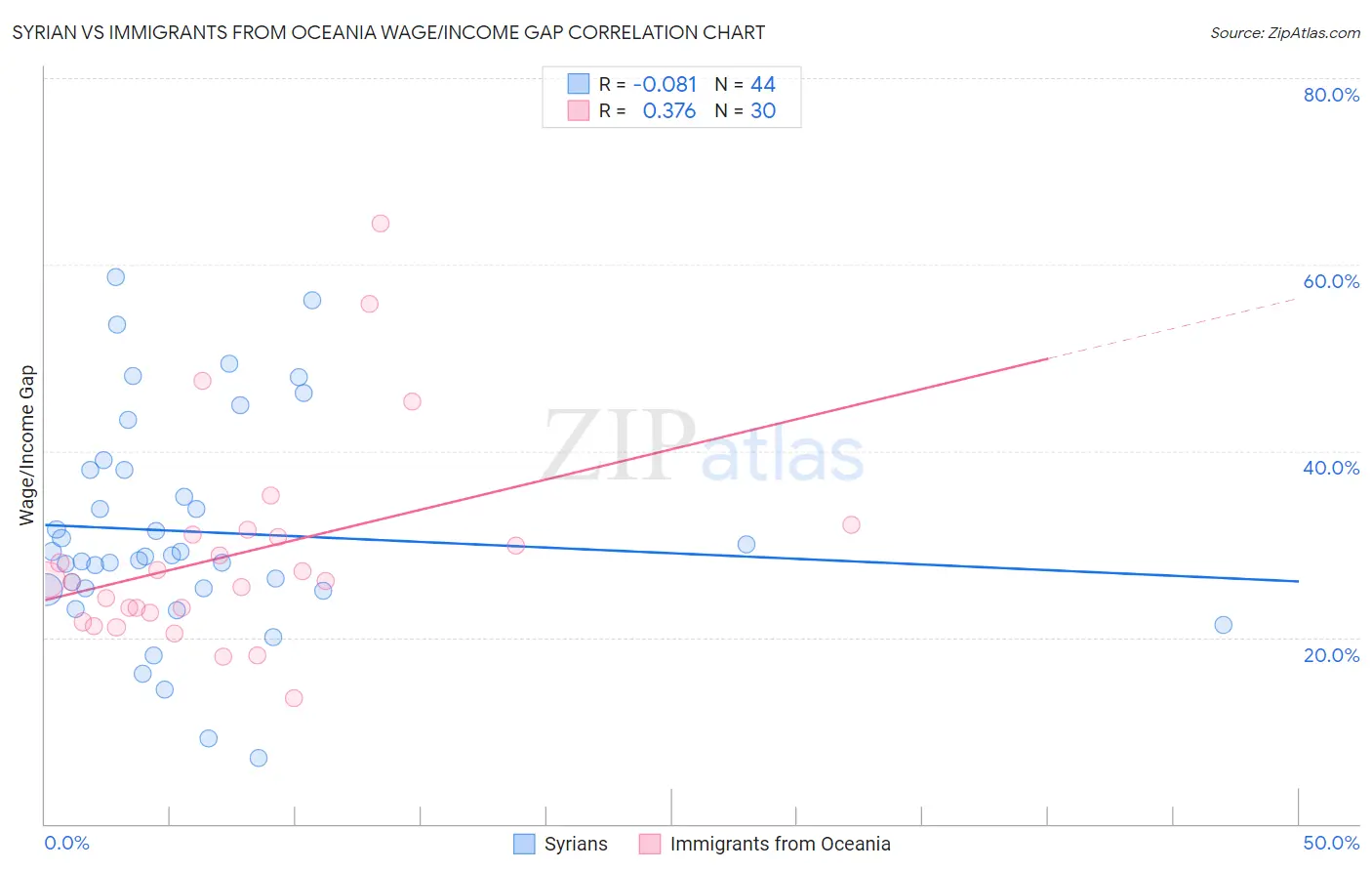 Syrian vs Immigrants from Oceania Wage/Income Gap