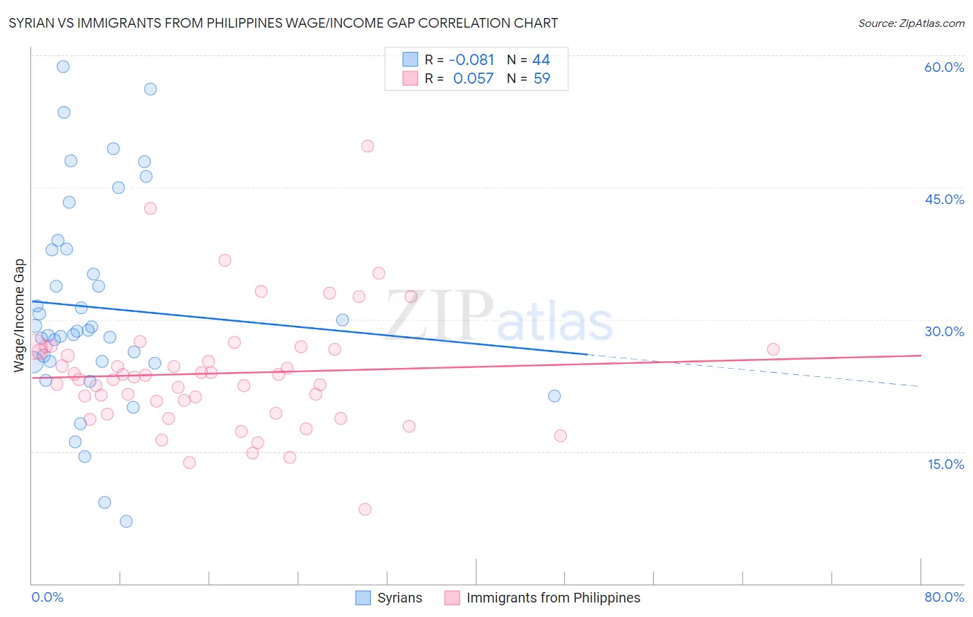 Syrian vs Immigrants from Philippines Wage/Income Gap