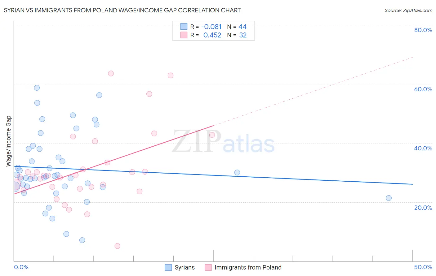 Syrian vs Immigrants from Poland Wage/Income Gap