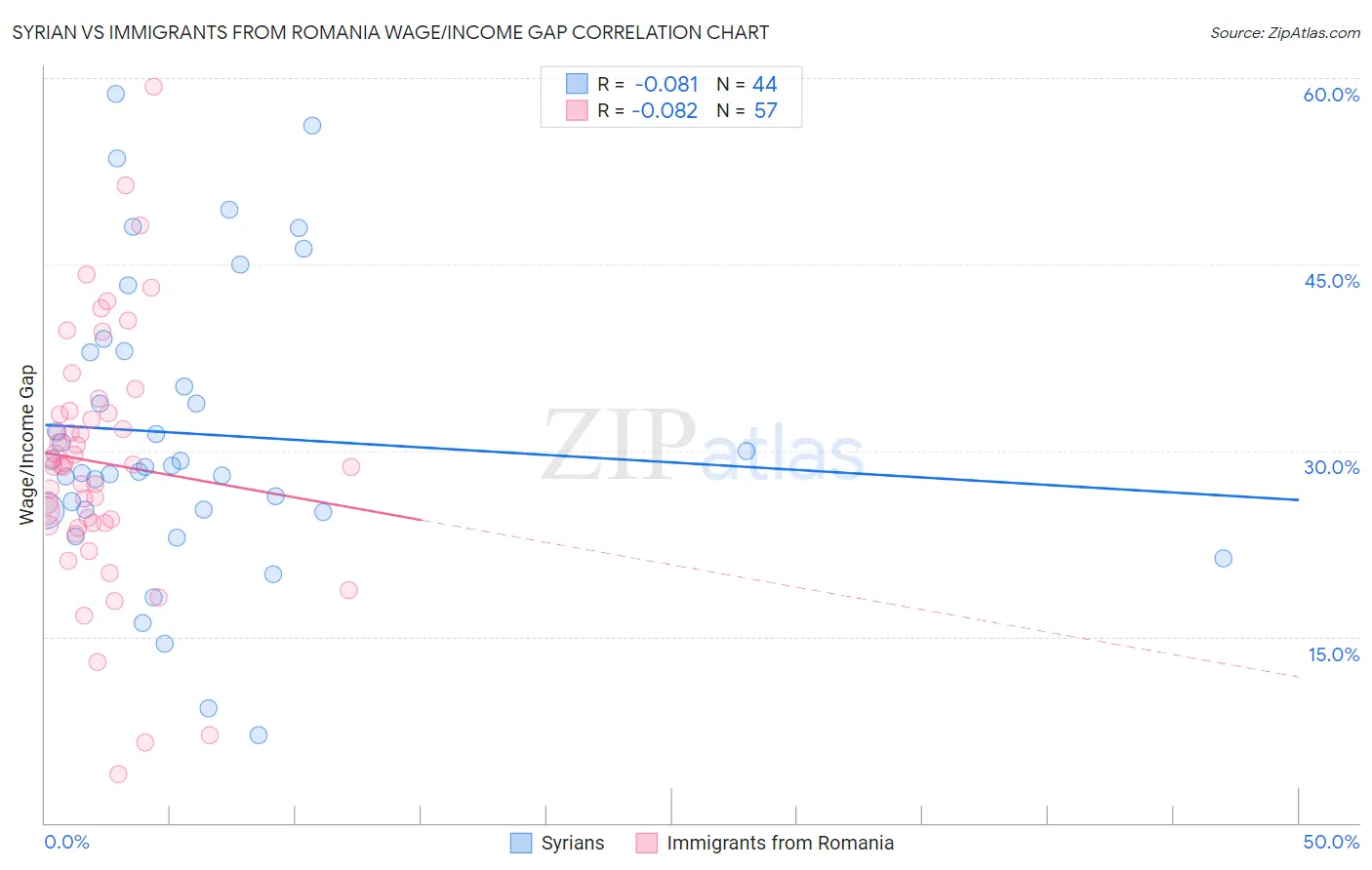 Syrian vs Immigrants from Romania Wage/Income Gap