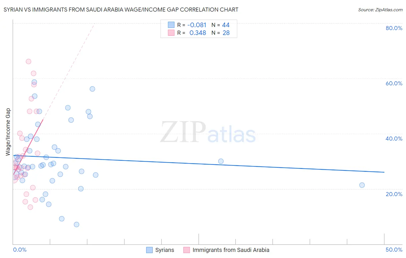 Syrian vs Immigrants from Saudi Arabia Wage/Income Gap