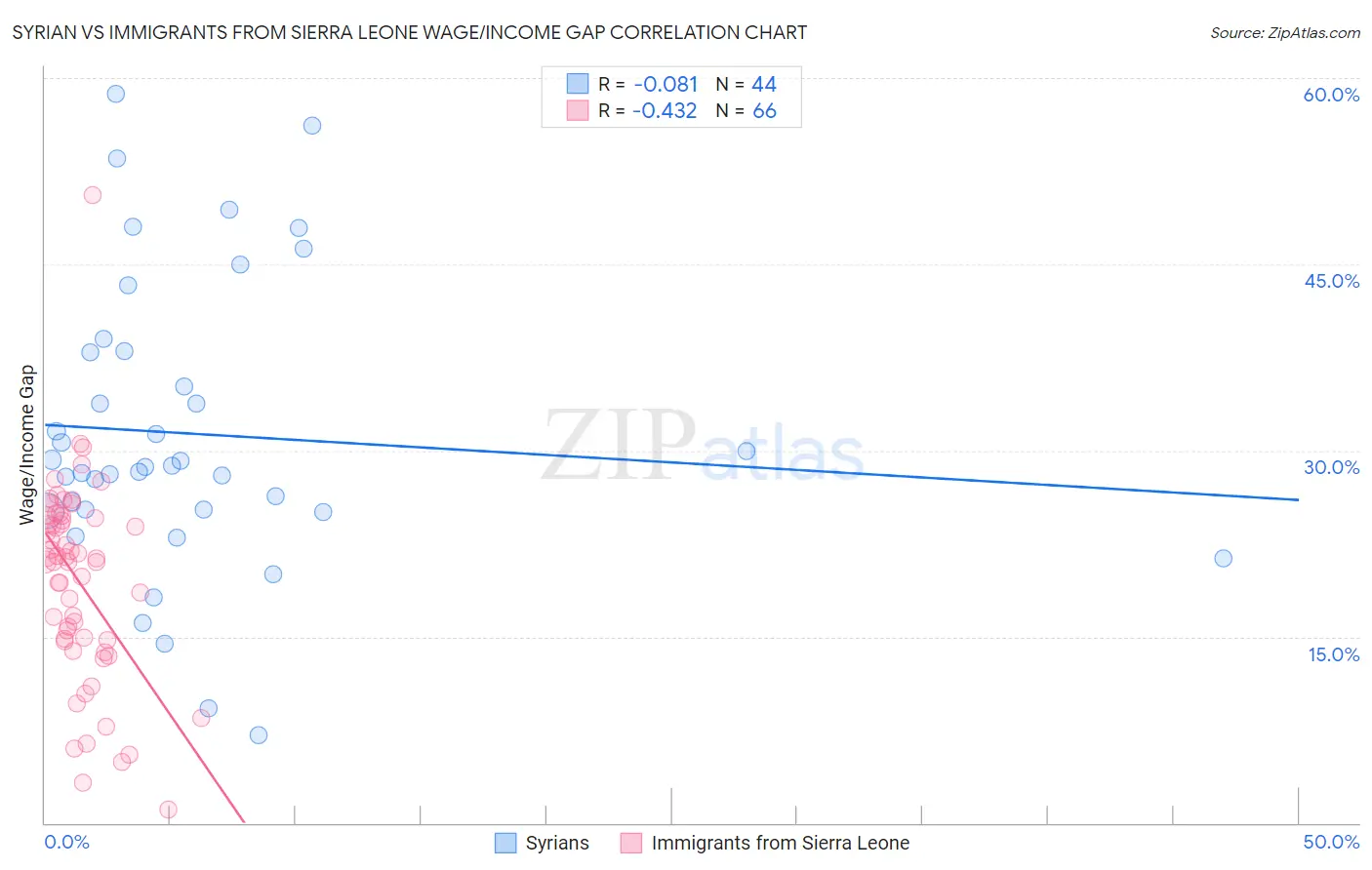 Syrian vs Immigrants from Sierra Leone Wage/Income Gap