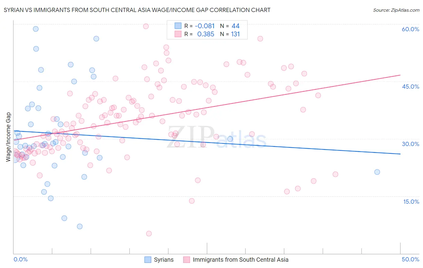 Syrian vs Immigrants from South Central Asia Wage/Income Gap