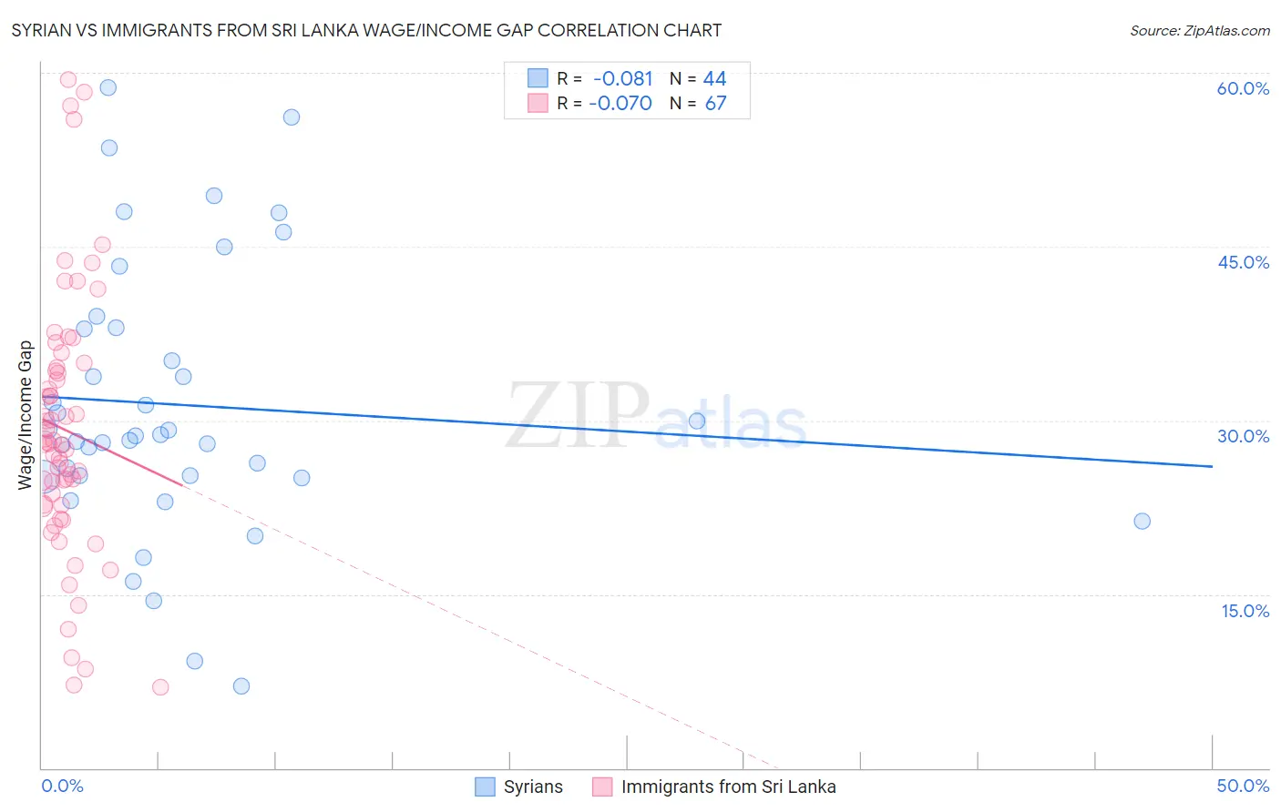 Syrian vs Immigrants from Sri Lanka Wage/Income Gap