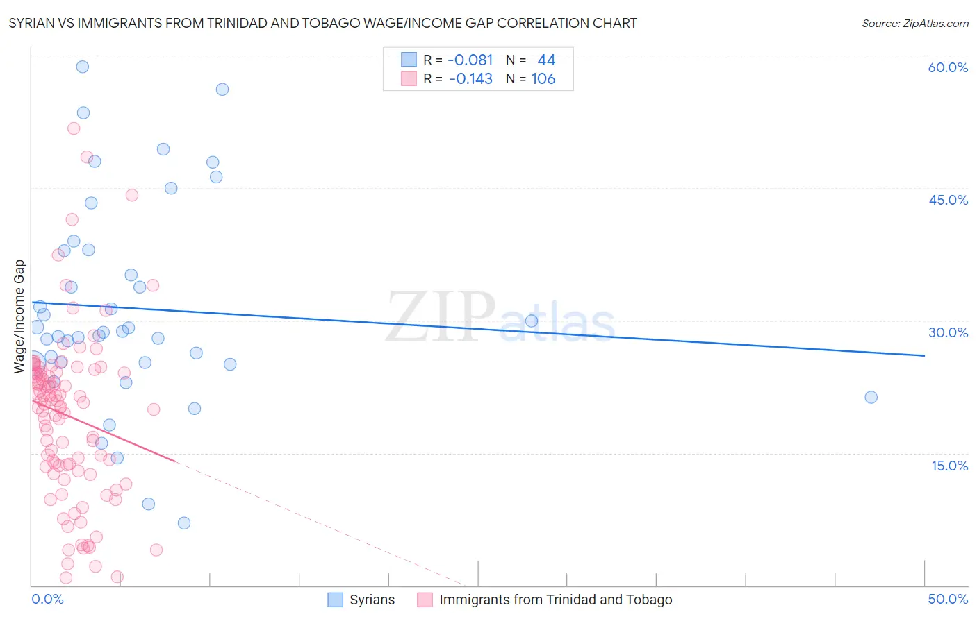 Syrian vs Immigrants from Trinidad and Tobago Wage/Income Gap