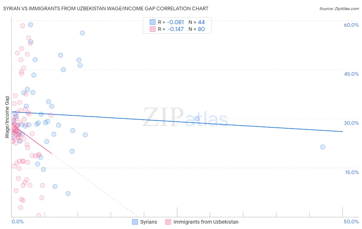 Syrian vs Immigrants from Uzbekistan Wage/Income Gap