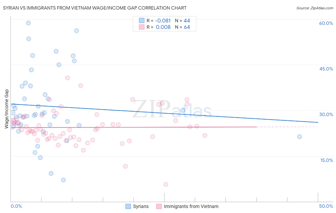Syrian vs Immigrants from Vietnam Wage/Income Gap