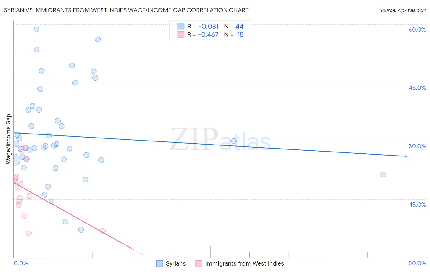 Syrian vs Immigrants from West Indies Wage/Income Gap