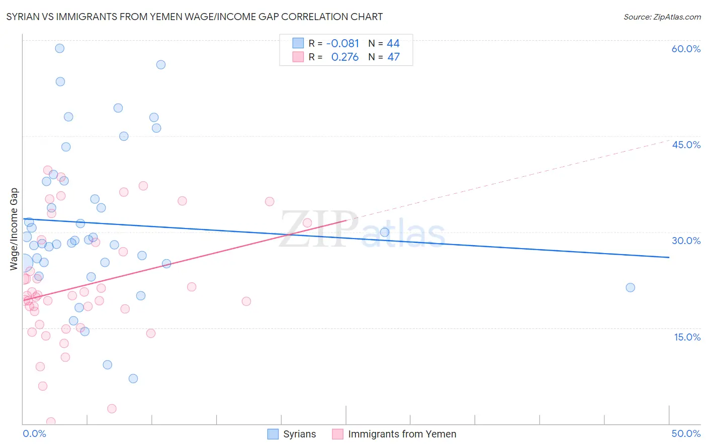 Syrian vs Immigrants from Yemen Wage/Income Gap