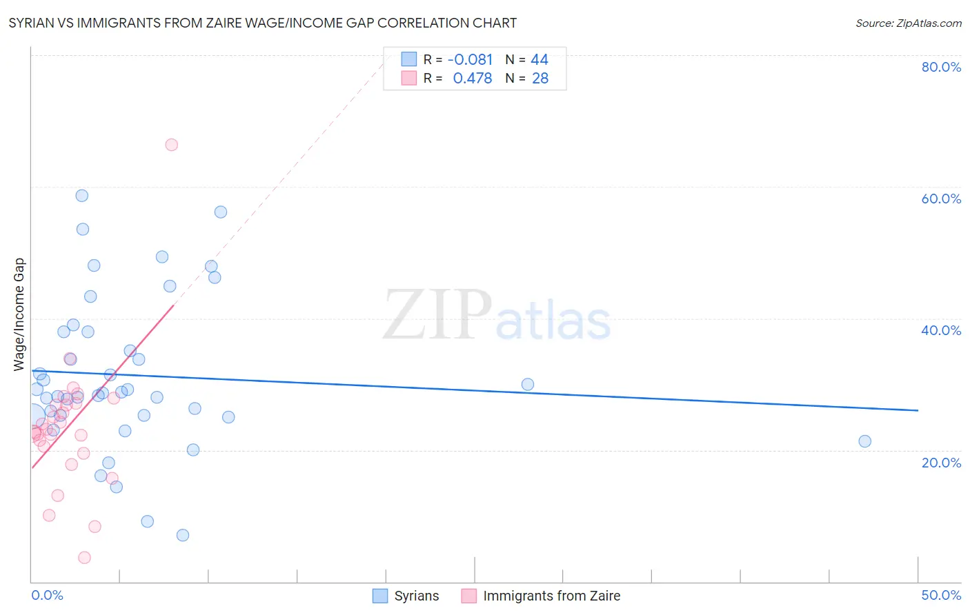 Syrian vs Immigrants from Zaire Wage/Income Gap