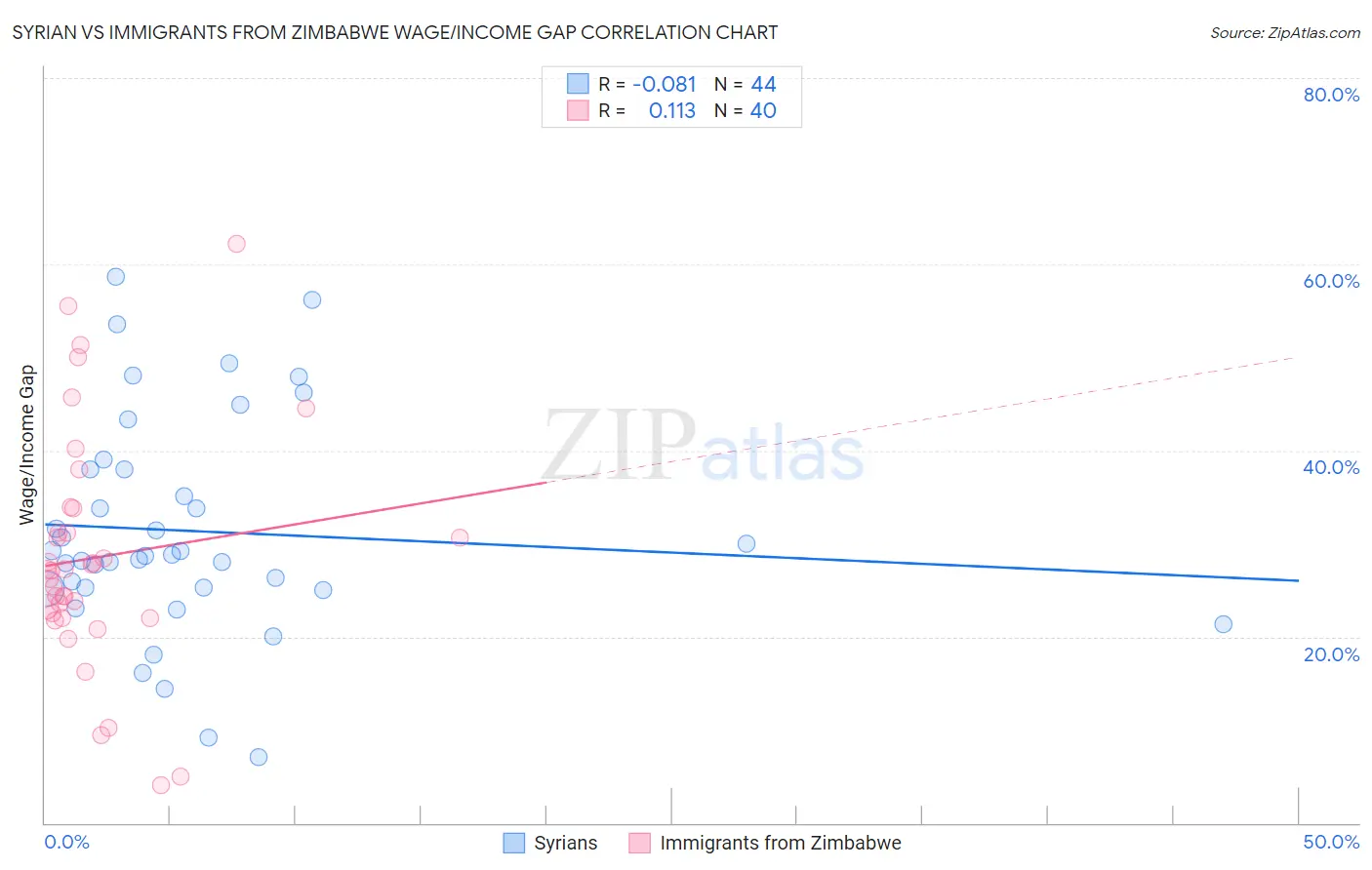 Syrian vs Immigrants from Zimbabwe Wage/Income Gap