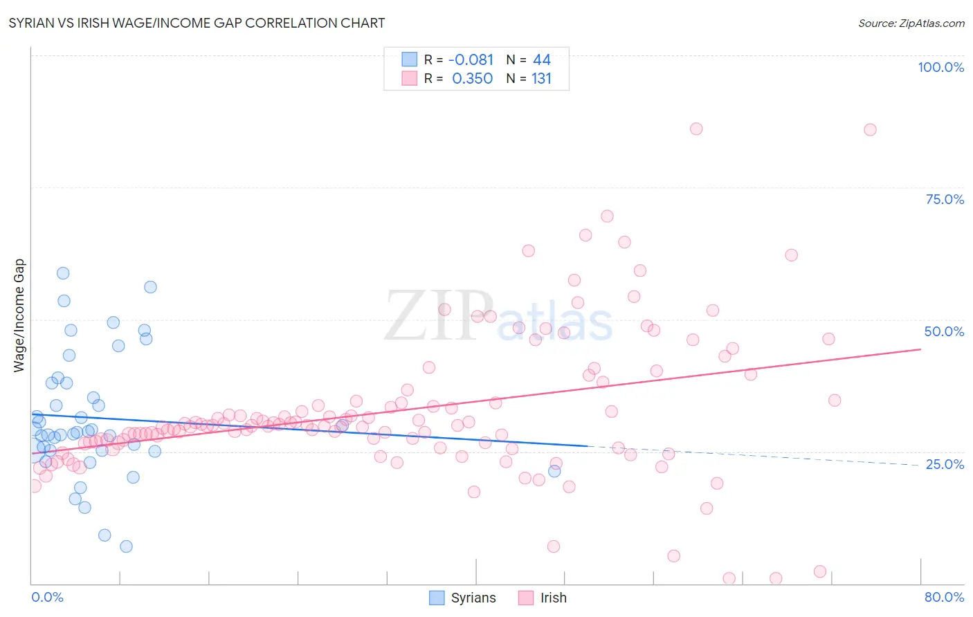Syrian vs Irish Wage/Income Gap