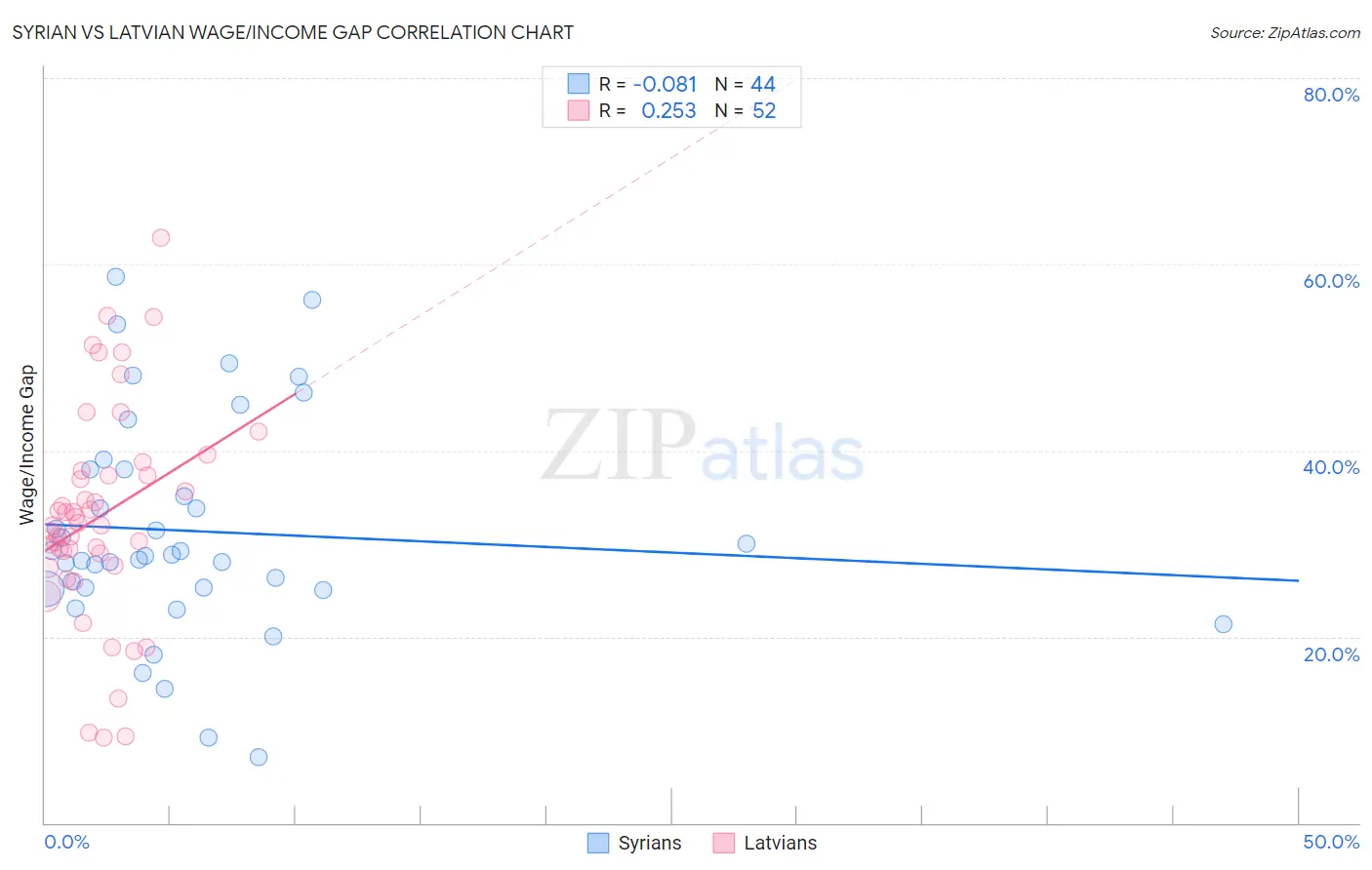 Syrian vs Latvian Wage/Income Gap