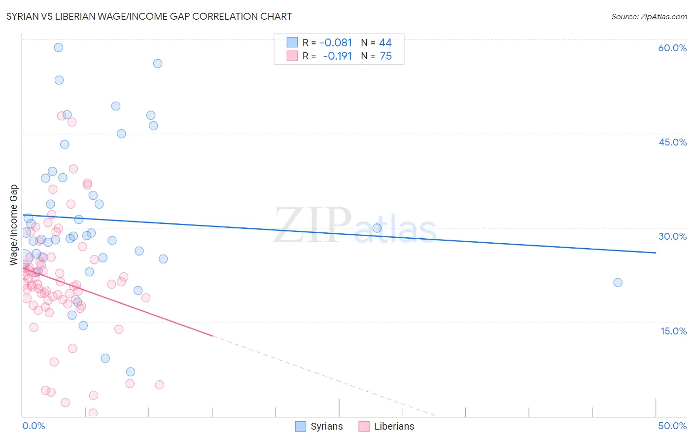 Syrian vs Liberian Wage/Income Gap