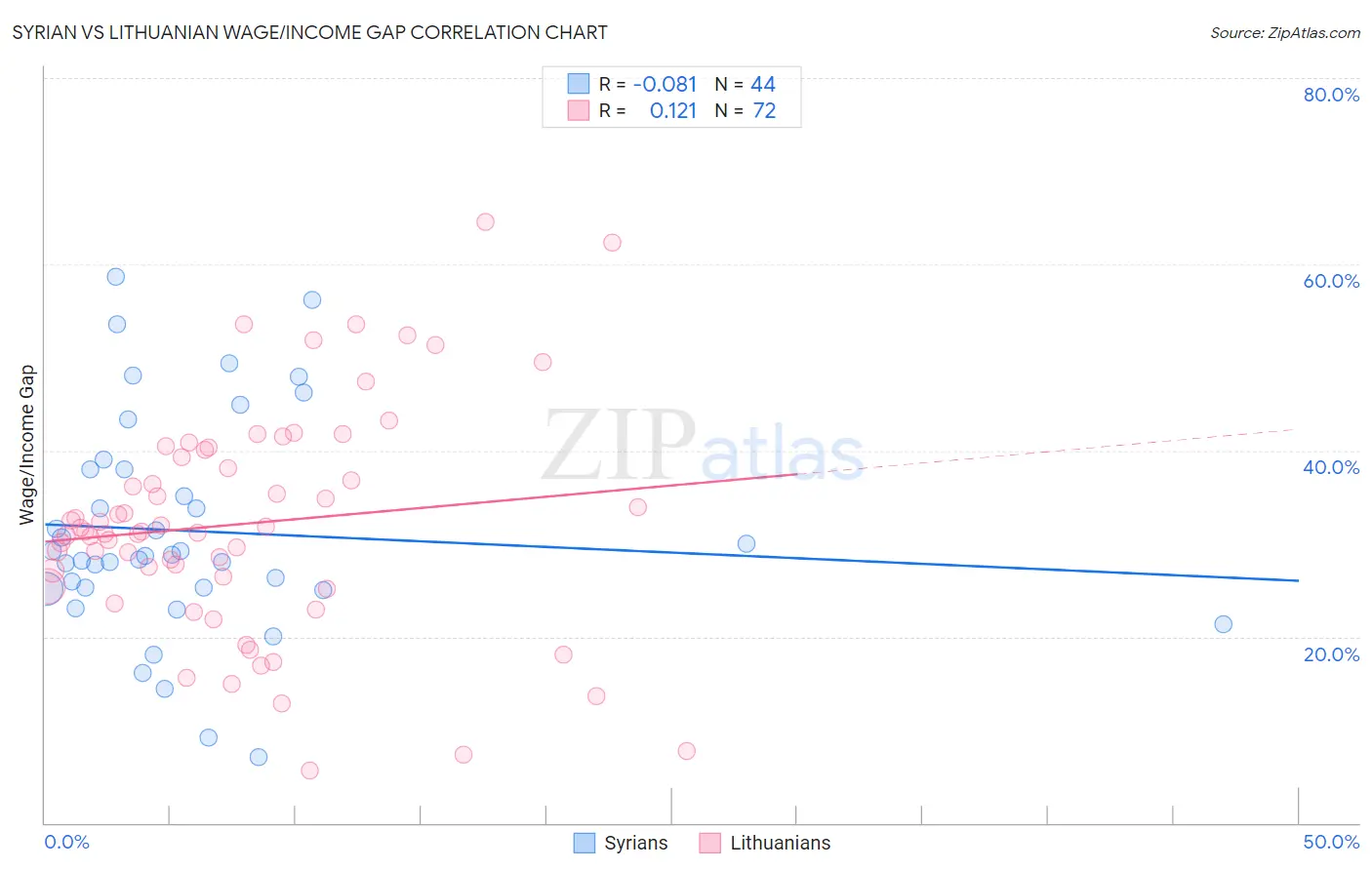 Syrian vs Lithuanian Wage/Income Gap