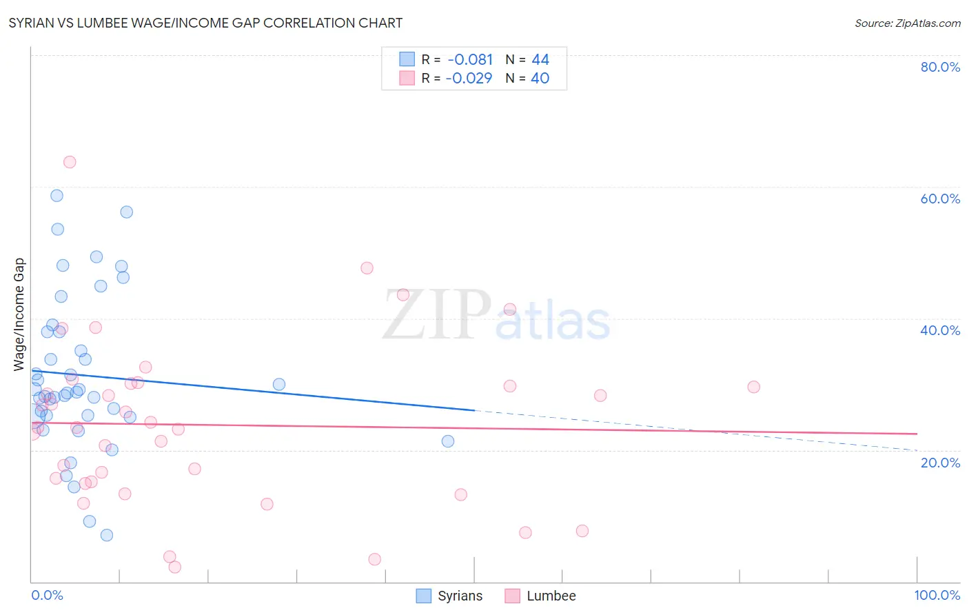 Syrian vs Lumbee Wage/Income Gap