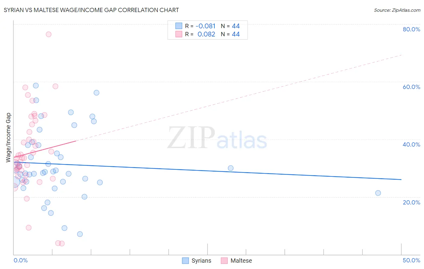 Syrian vs Maltese Wage/Income Gap