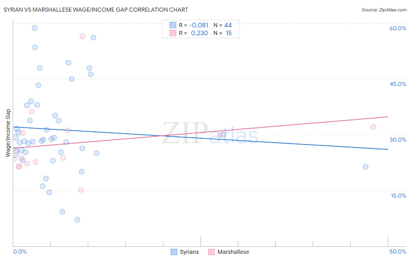 Syrian vs Marshallese Wage/Income Gap