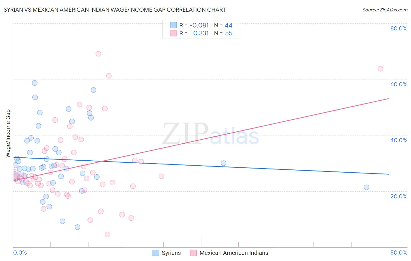 Syrian vs Mexican American Indian Wage/Income Gap