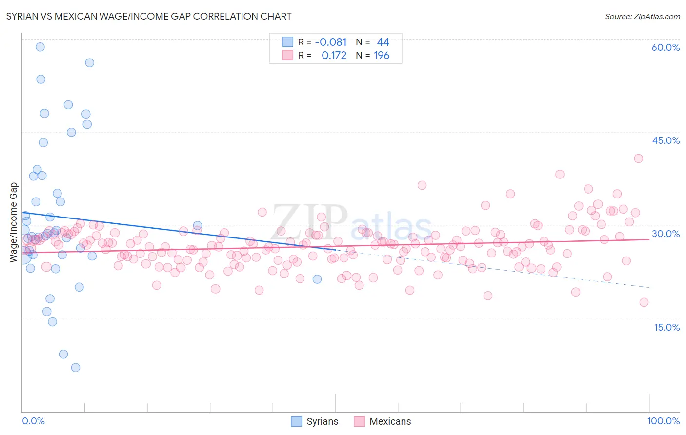 Syrian vs Mexican Wage/Income Gap