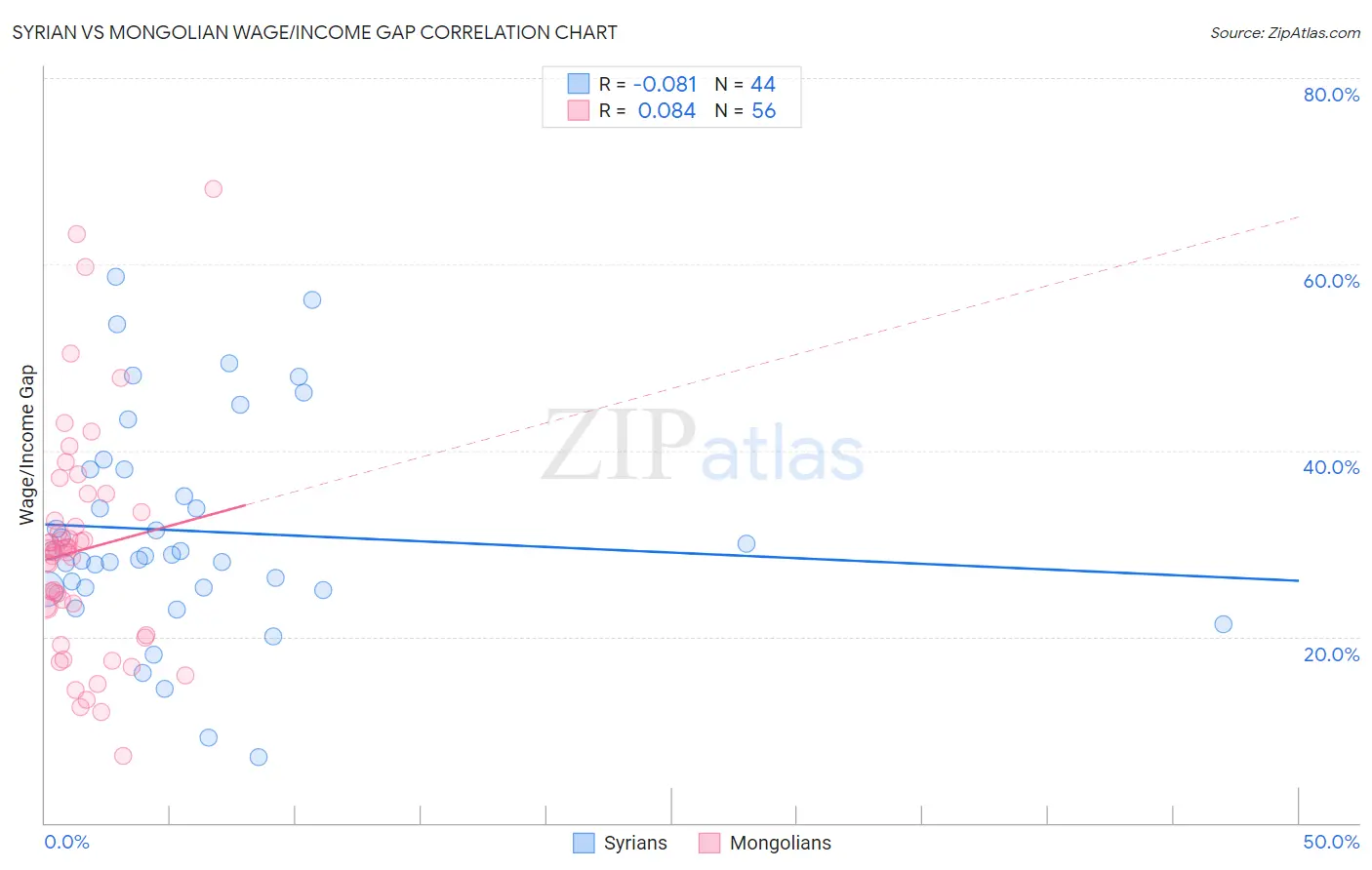Syrian vs Mongolian Wage/Income Gap
