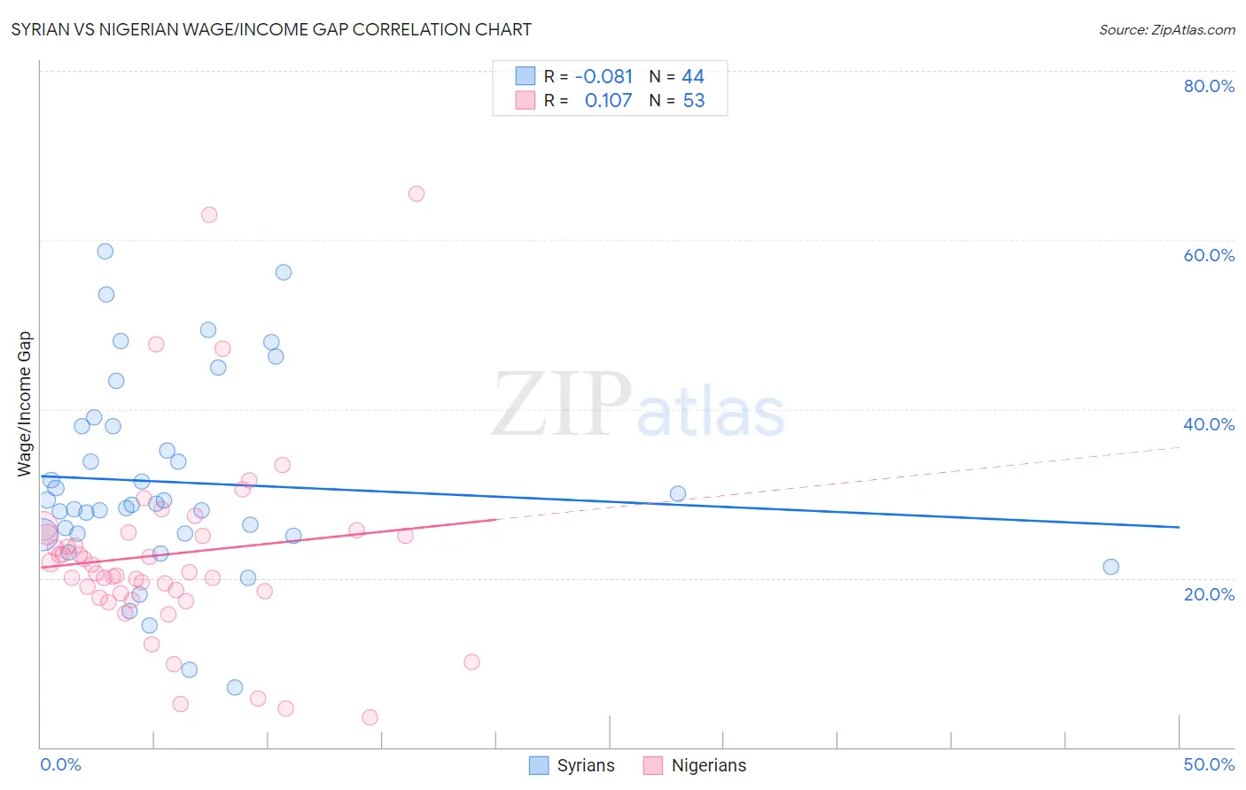 Syrian vs Nigerian Wage/Income Gap