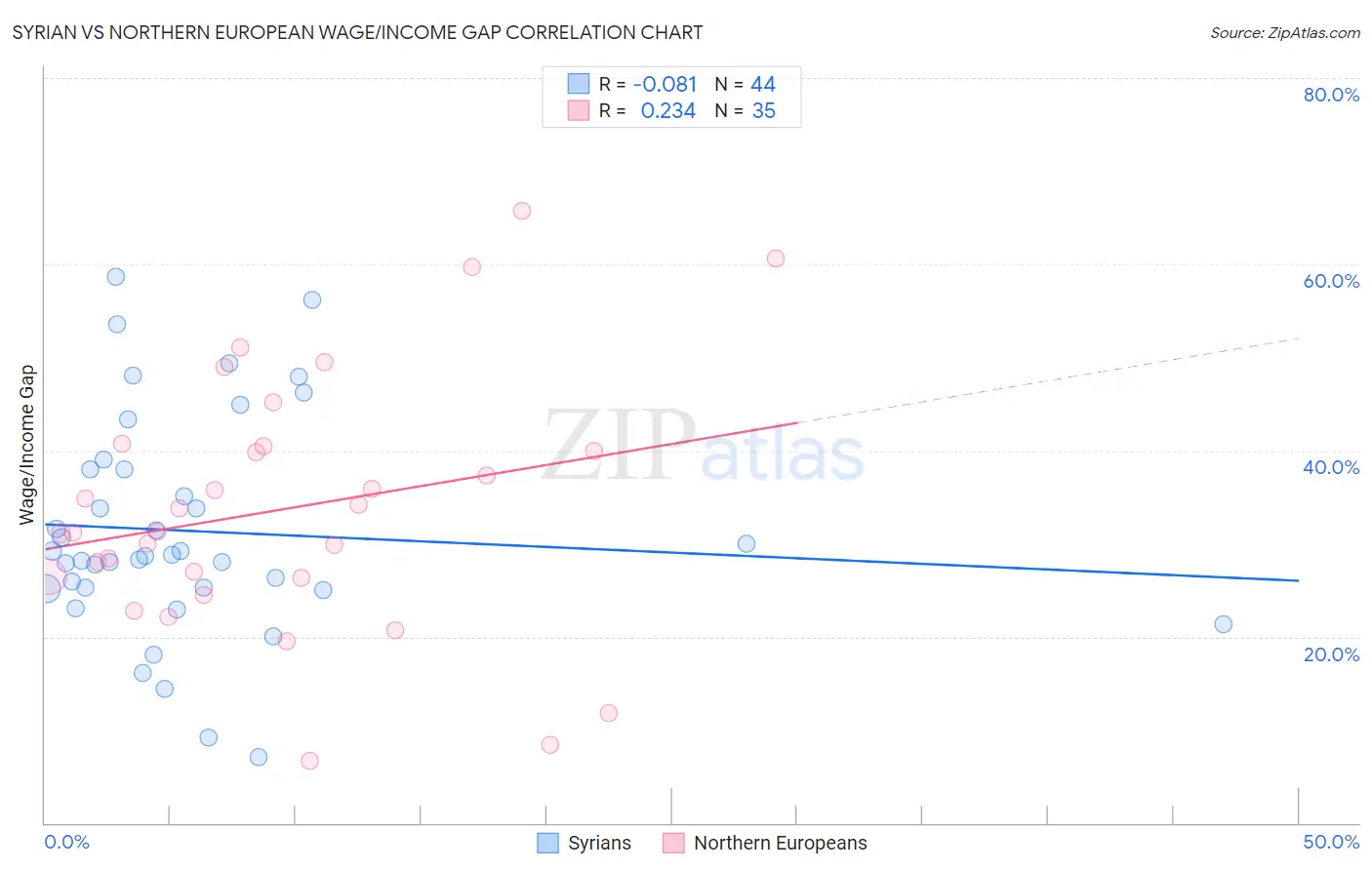 Syrian vs Northern European Wage/Income Gap