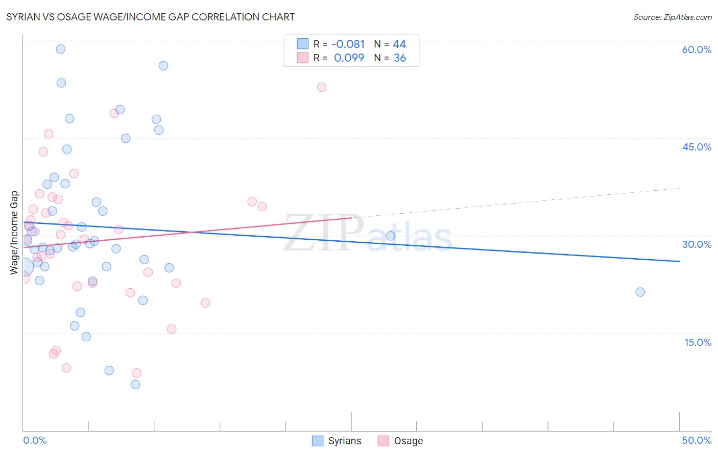 Syrian vs Osage Wage/Income Gap
