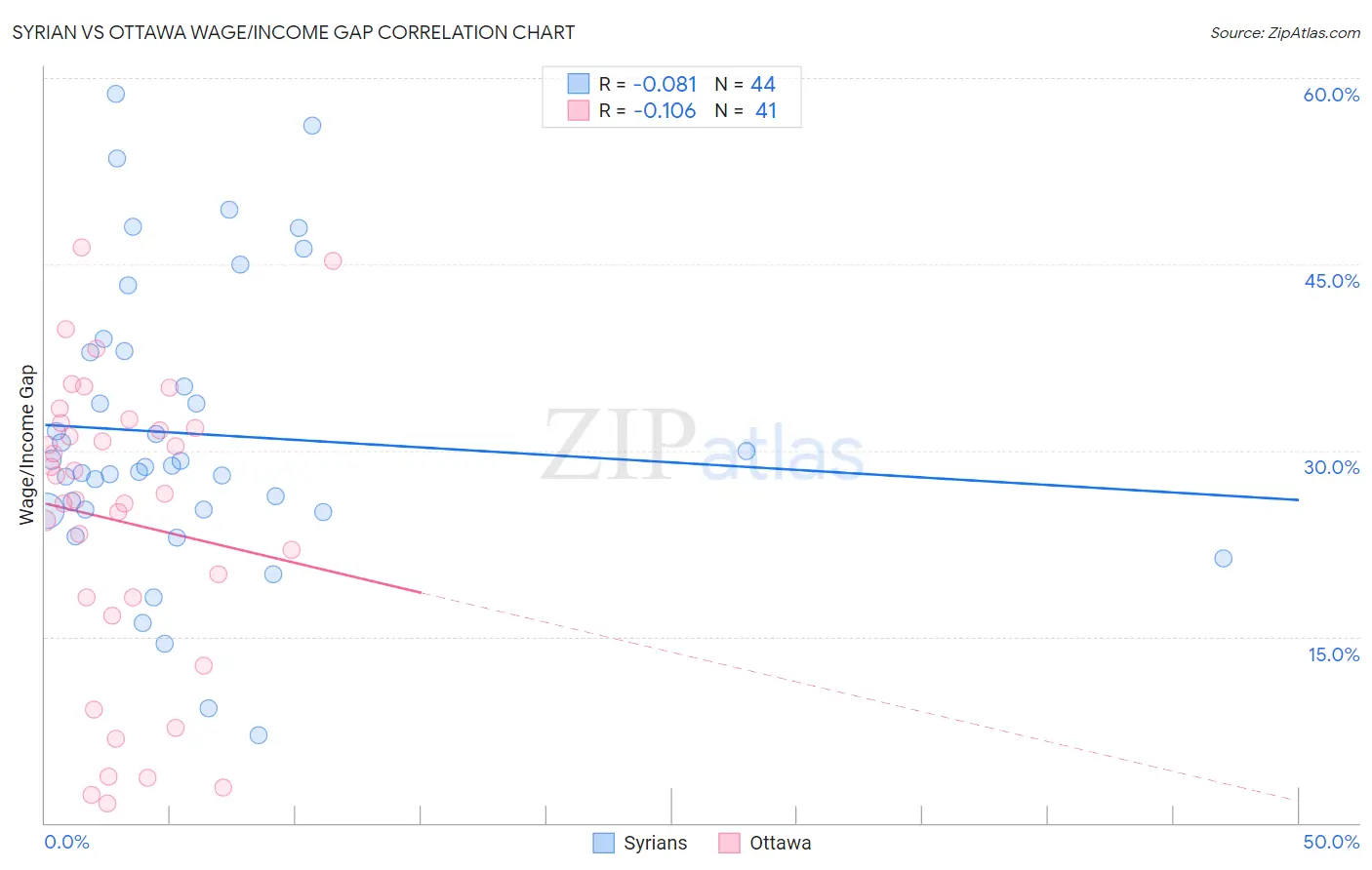 Syrian vs Ottawa Wage/Income Gap