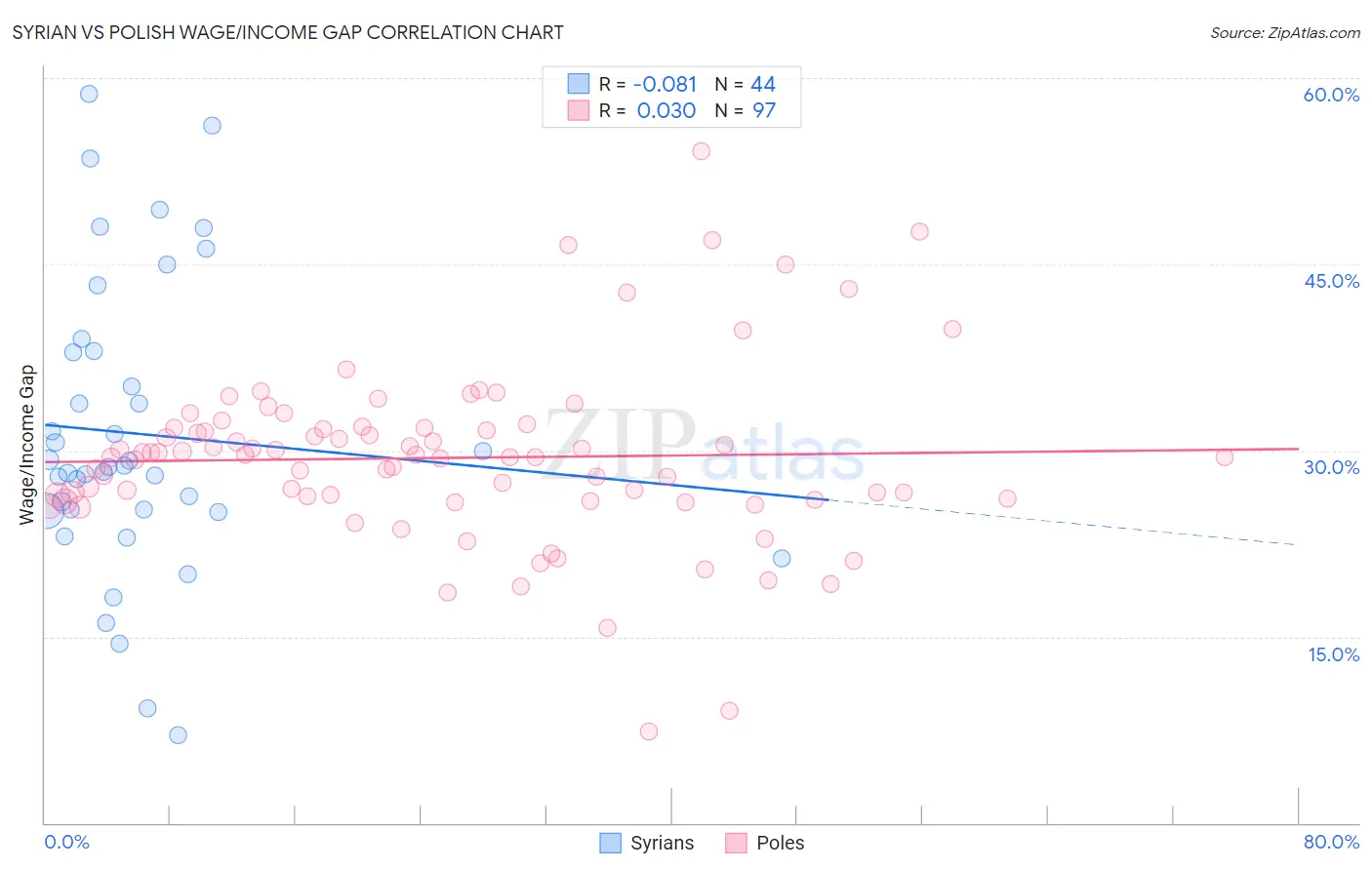 Syrian vs Polish Wage/Income Gap