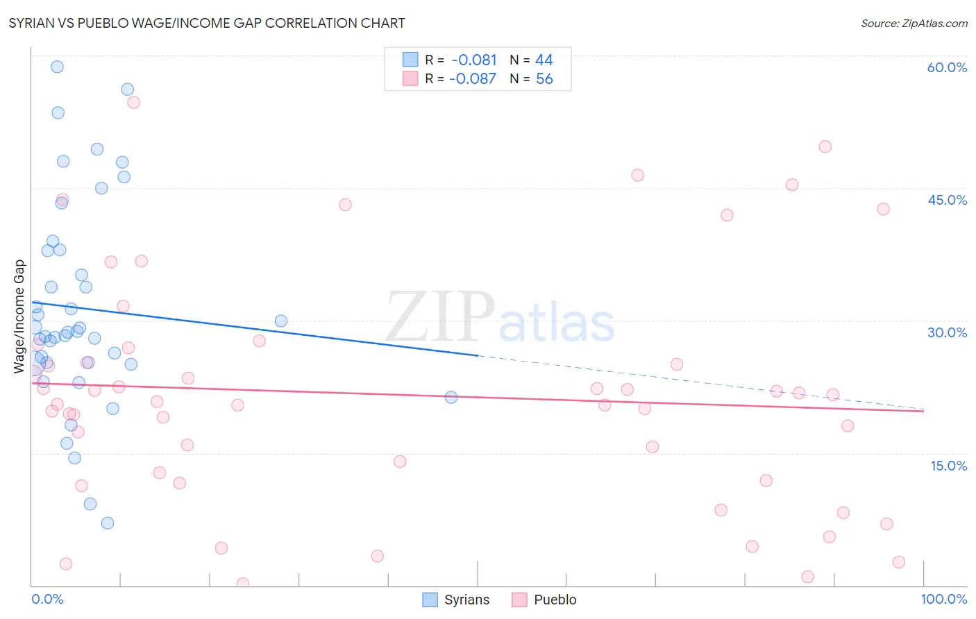 Syrian vs Pueblo Wage/Income Gap