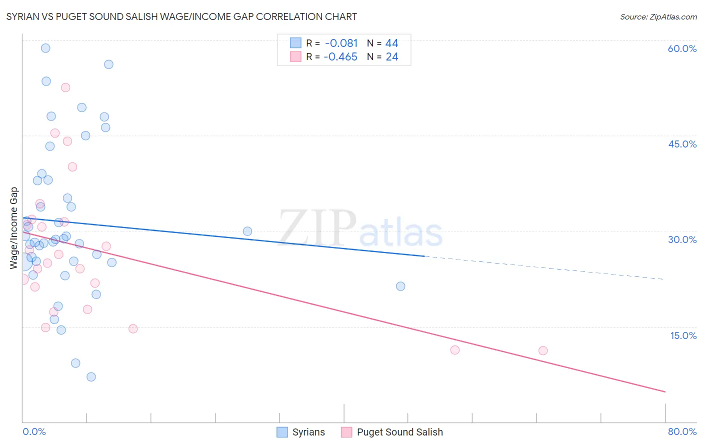 Syrian vs Puget Sound Salish Wage/Income Gap