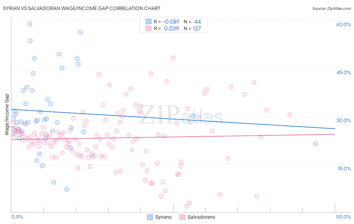 Syrian vs Salvadoran Wage/Income Gap