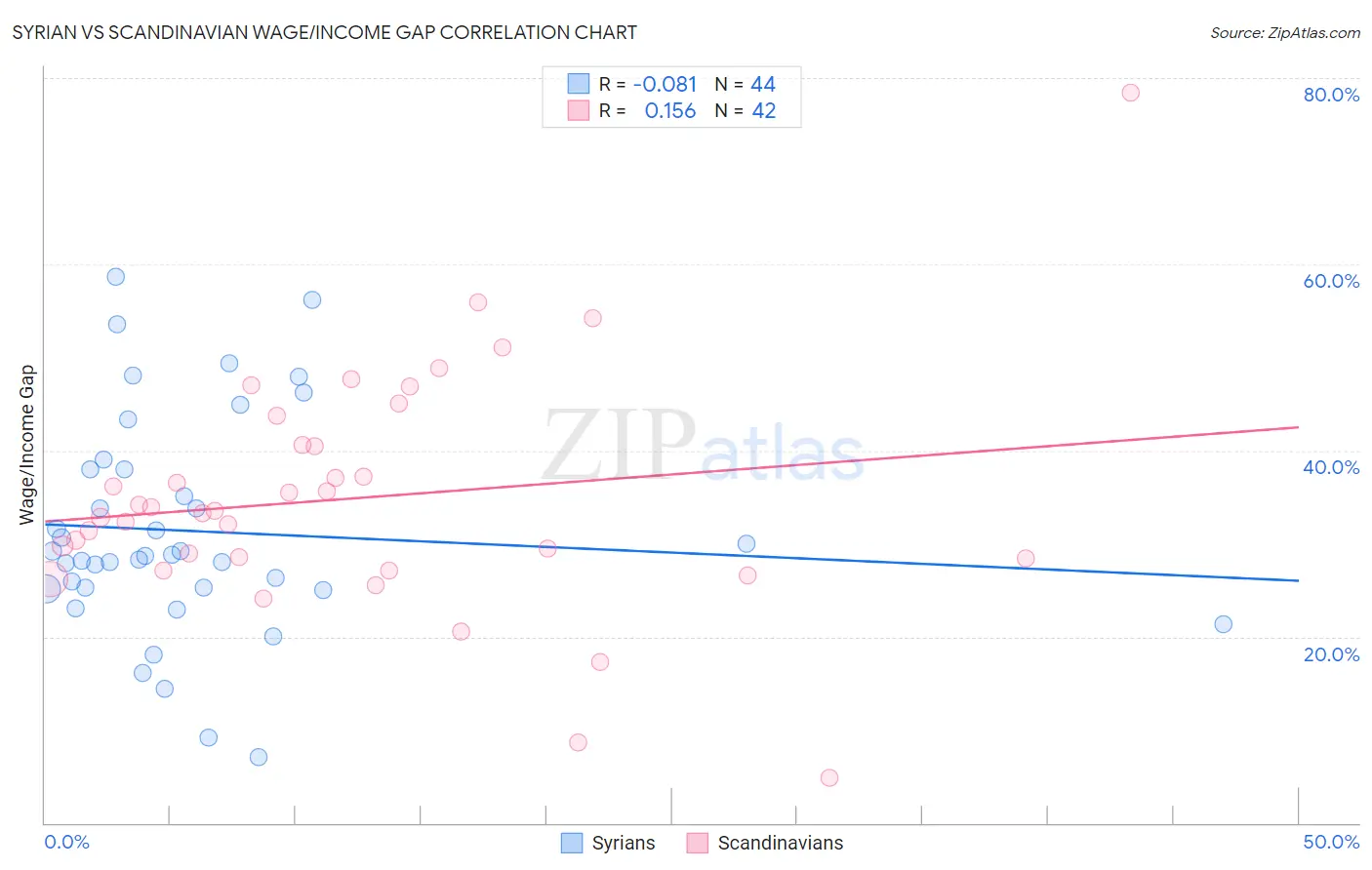 Syrian vs Scandinavian Wage/Income Gap