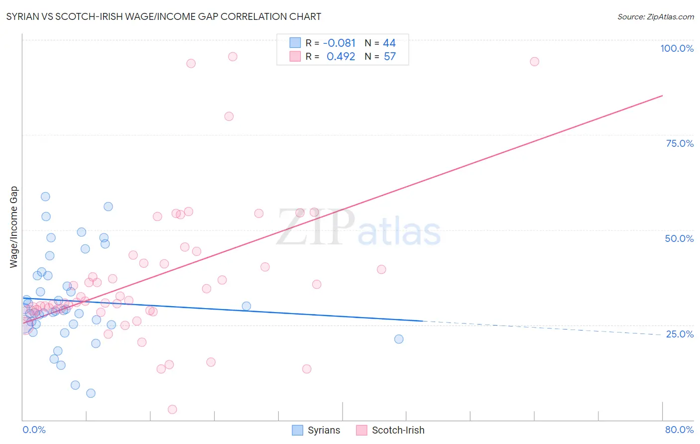 Syrian vs Scotch-Irish Wage/Income Gap